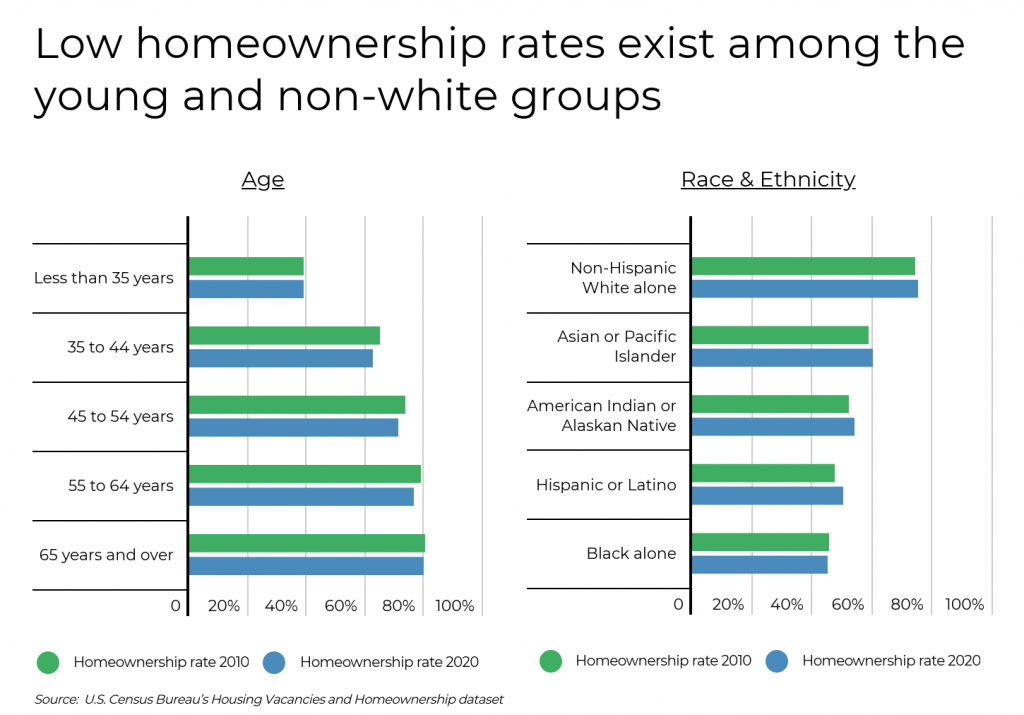 Low homeownership rates exist among the young and non white groups